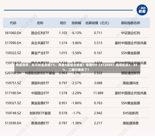 两股涨停，东方财富涨超7%，再登A股成交榜首！券商ETF（512000）翘尾拉涨3．63%，二期行情来了？-第1张图片