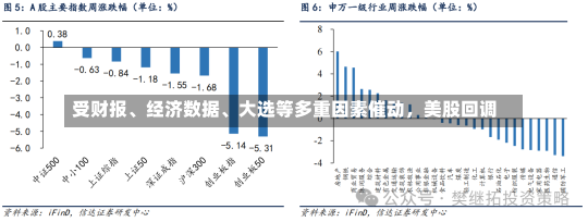 受财报、经济数据、大选等多重因素催动，美股回调-第2张图片