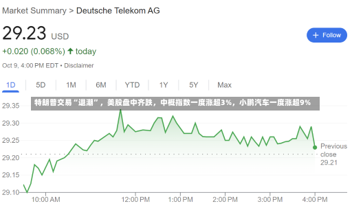 特朗普交易“退潮”，美股盘中齐跌，中概指数一度涨超3%，小鹏汽车一度涨超9%-第3张图片