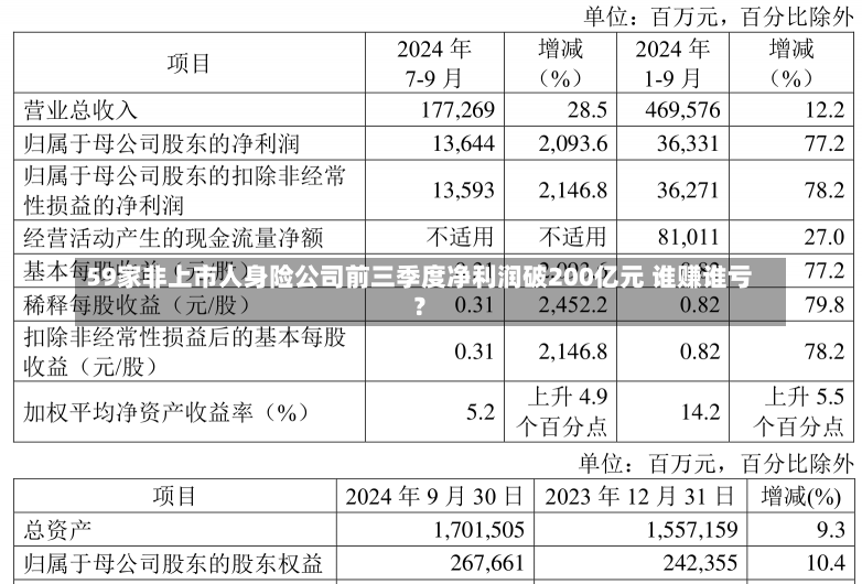 59家非上市人身险公司前三季度净利润破200亿元 谁赚谁亏？-第3张图片