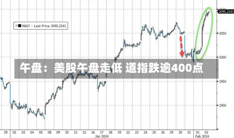 午盘：美股午盘走低 道指跌逾400点-第3张图片