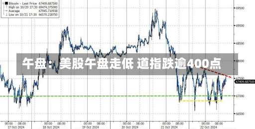 午盘：美股午盘走低 道指跌逾400点-第2张图片