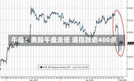 午盘：美股午盘走低 道指跌逾400点-第1张图片