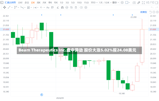 Beam Therapeutics Inc.盘中异动 股价大涨5.02%报24.08美元-第3张图片