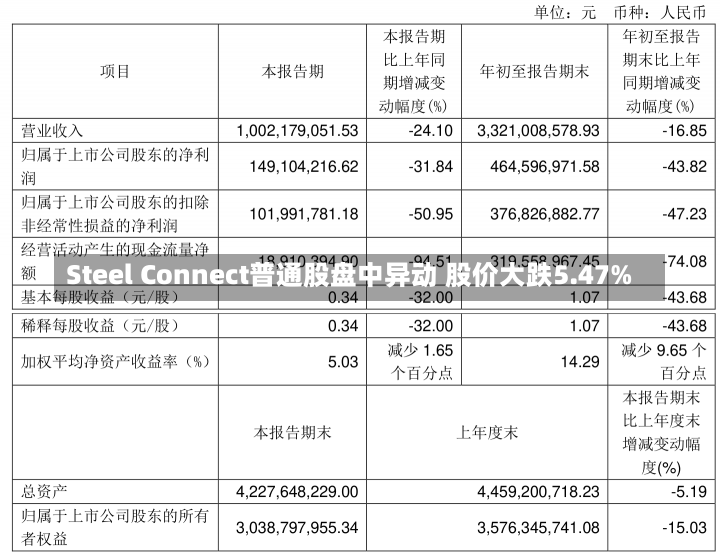 Steel Connect普通股盘中异动 股价大跌5.47%-第1张图片