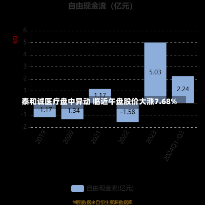 泰和诚医疗盘中异动 临近午盘股价大涨7.68%-第2张图片