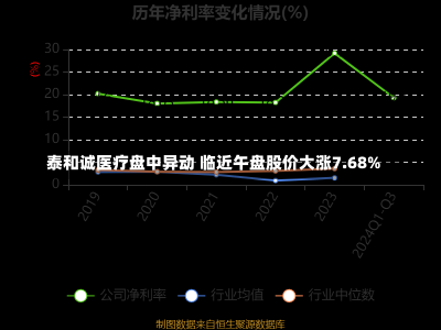 泰和诚医疗盘中异动 临近午盘股价大涨7.68%-第1张图片