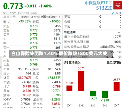 白山保险集团跌1.40% 股价跌破1800美元大关-第1张图片