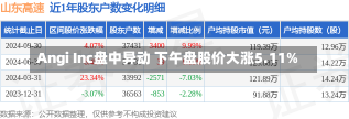 Angi Inc盘中异动 下午盘股价大涨5.11%-第1张图片