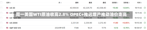 周一美国WTI原油收高2.8% OPEC+推迟增产推动油价走高-第3张图片