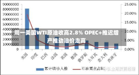 周一美国WTI原油收高2.8% OPEC+推迟增产推动油价走高-第1张图片