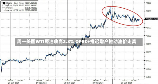 周一美国WTI原油收高2.8% OPEC+推迟增产推动油价走高-第2张图片