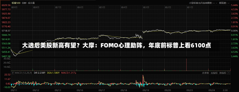 大选后美股新高有望？大摩：FOMO心理助阵，年底前标普上看6100点-第2张图片