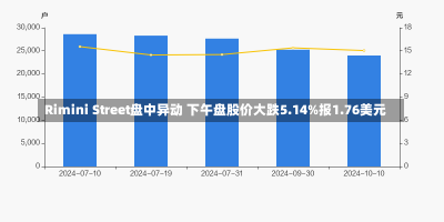 Rimini Street盘中异动 下午盘股价大跌5.14%报1.76美元-第1张图片