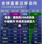 尾盘：道指跌200点纳指小幅攀升 市场关注美国大选-第3张图片