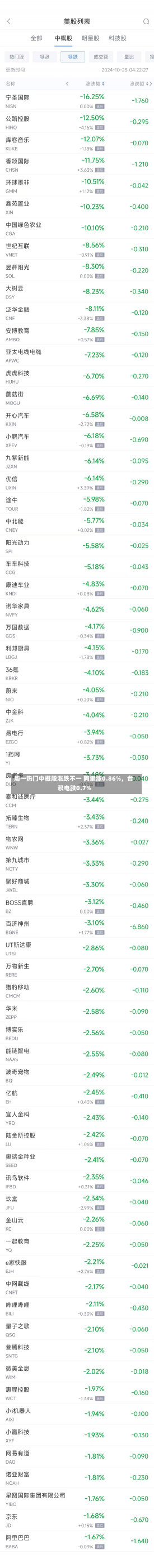 周一热门中概股涨跌不一 阿里涨0.86%，台积电跌0.7%-第1张图片