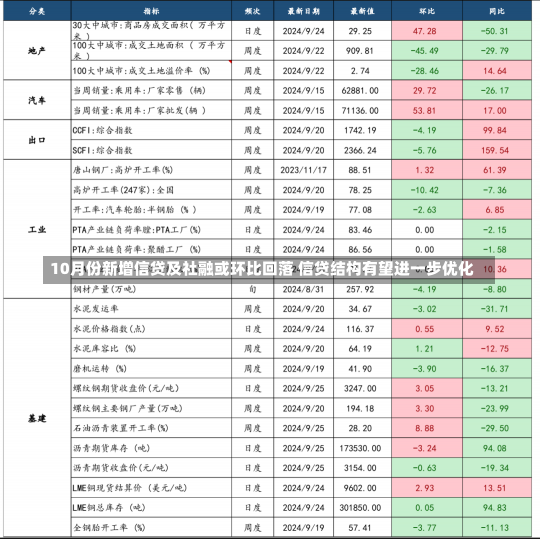 10月份新增信贷及社融或环比回落 信贷结构有望进一步优化-第1张图片