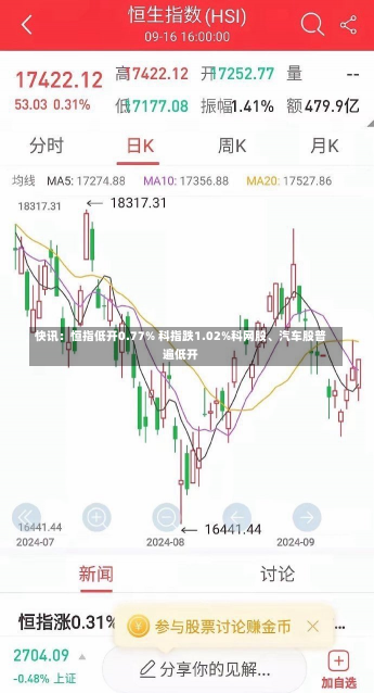 快讯：恒指低开0.77% 科指跌1.02%科网股、汽车股普遍低开-第2张图片
