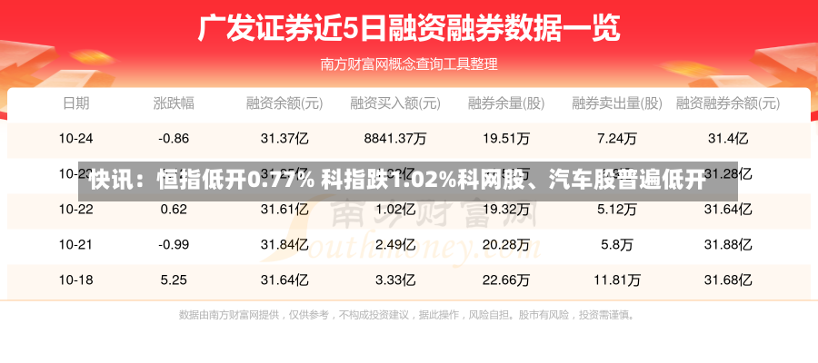 快讯：恒指低开0.77% 科指跌1.02%科网股、汽车股普遍低开-第1张图片