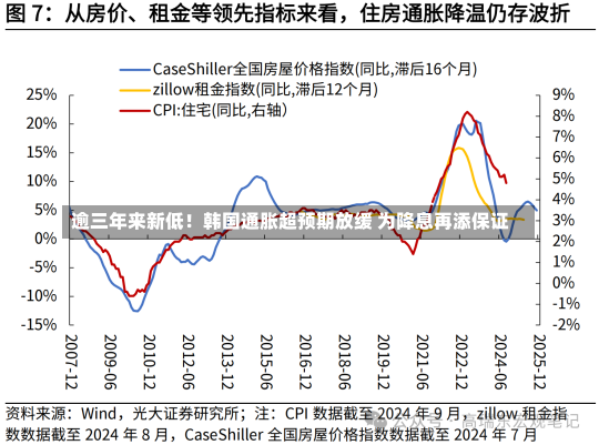 逾三年来新低！韩国通胀超预期放缓 为降息再添保证-第2张图片