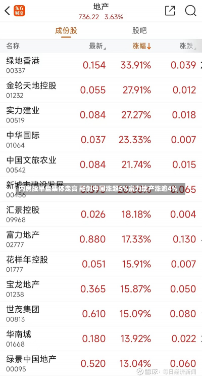 内房股早盘集体走高 融创中国涨超5%富力地产涨逾4%-第1张图片