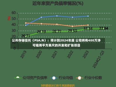 公共存储信托（PSA.N）：预计到2024年底 公司将有400万净可租用平方英尺的开发和扩张项目-第1张图片