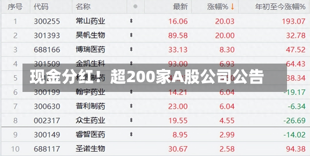 现金分红！超200家A股公司公告-第2张图片