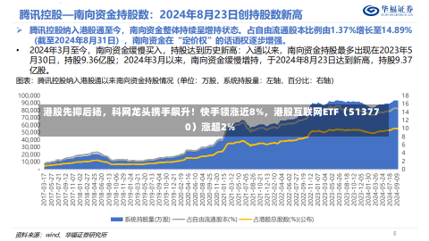 港股先抑后扬，科网龙头携手飙升！快手领涨近8%，港股互联网ETF（513770）涨超2%-第2张图片