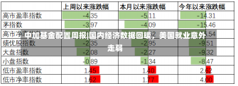 中加基金配置周报|国内经济数据回暖，美国就业意外走弱-第1张图片