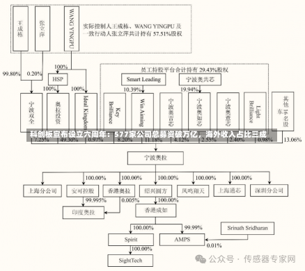 科创板宣布设立六周年：577家公司总募资破万亿，海外收入占比三成-第1张图片