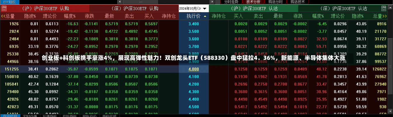 创业板+科创板携手豪涨4%，展现高弹性魅力！双创龙头ETF（588330）盘中猛拉4．36%，新能源、半导体集体大涨-第1张图片