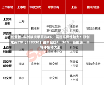 创业板+科创板携手豪涨4%，展现高弹性魅力！双创龙头ETF（588330）盘中猛拉4．36%，新能源、半导体集体大涨-第2张图片