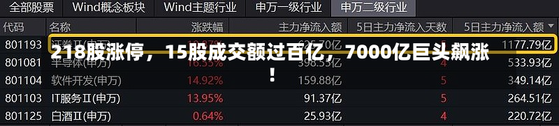 218股涨停，15股成交额过百亿，7000亿巨头飙涨！-第1张图片