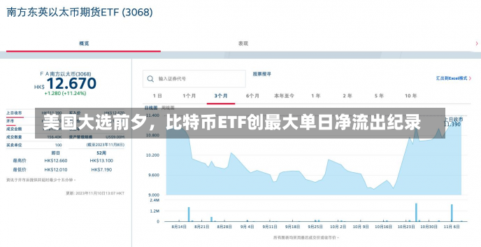 美国大选前夕，比特币ETF创最大单日净流出纪录-第1张图片