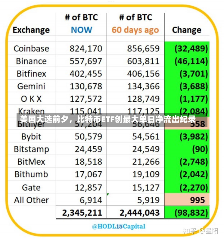 美国大选前夕，比特币ETF创最大单日净流出纪录-第2张图片