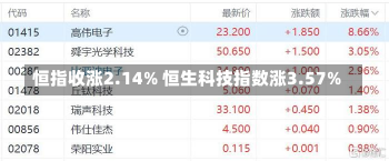 恒指收涨2.14% 恒生科技指数涨3.57%-第1张图片