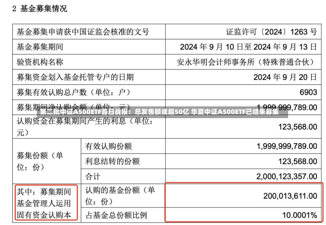 第二批中证A500ETF首日战报：总发售额或超50亿 华夏中证A500ETF已结束募集-第1张图片