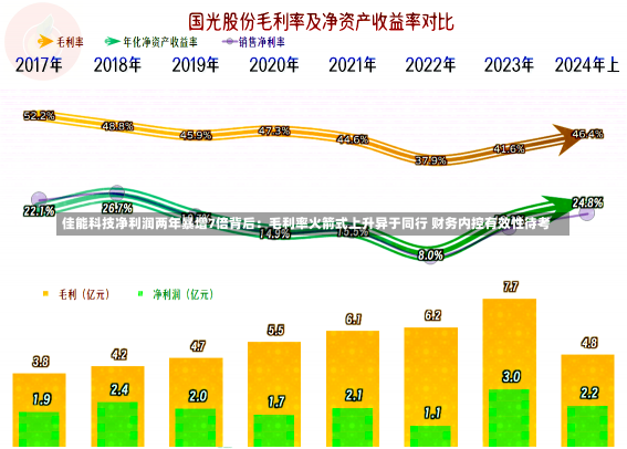 佳能科技净利润两年暴增7倍背后：毛利率火箭式上升异于同行 财务内控有效性待考-第2张图片