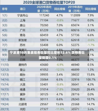 宁波港10月集装箱吞吐量同比增长12.6% 货物吞吐量微增0.1%-第1张图片