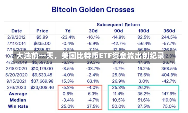 大选前一天，美国比特币ETF资金流出创纪录-第1张图片