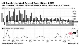 美国10月ISM服务业扩张速度创两年多最快-第1张图片