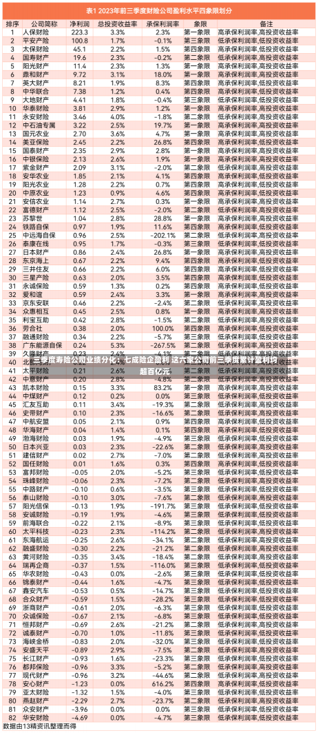 三季度寿险公司业绩分化：七成险企盈利 这六家公司前三季度累计盈利均超百亿元-第1张图片