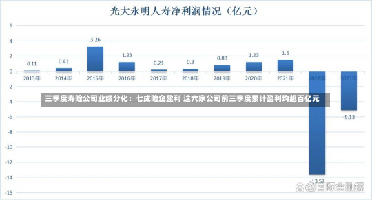 三季度寿险公司业绩分化：七成险企盈利 这六家公司前三季度累计盈利均超百亿元-第2张图片