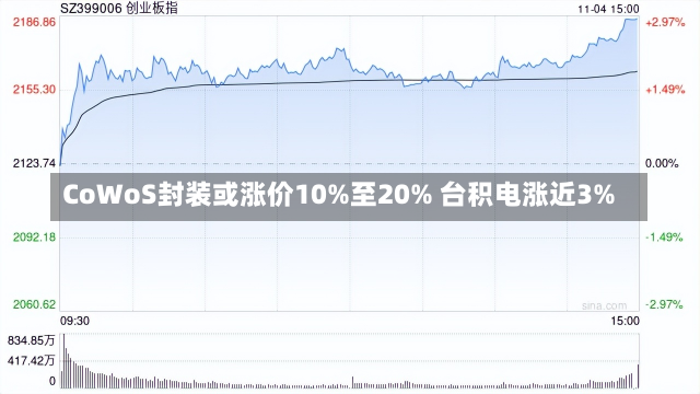 CoWoS封装或涨价10%至20% 台积电涨近3%-第1张图片