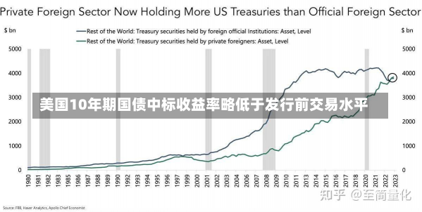 美国10年期国债中标收益率略低于发行前交易水平-第1张图片