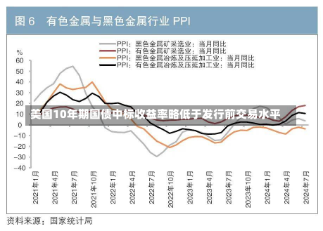 美国10年期国债中标收益率略低于发行前交易水平-第2张图片