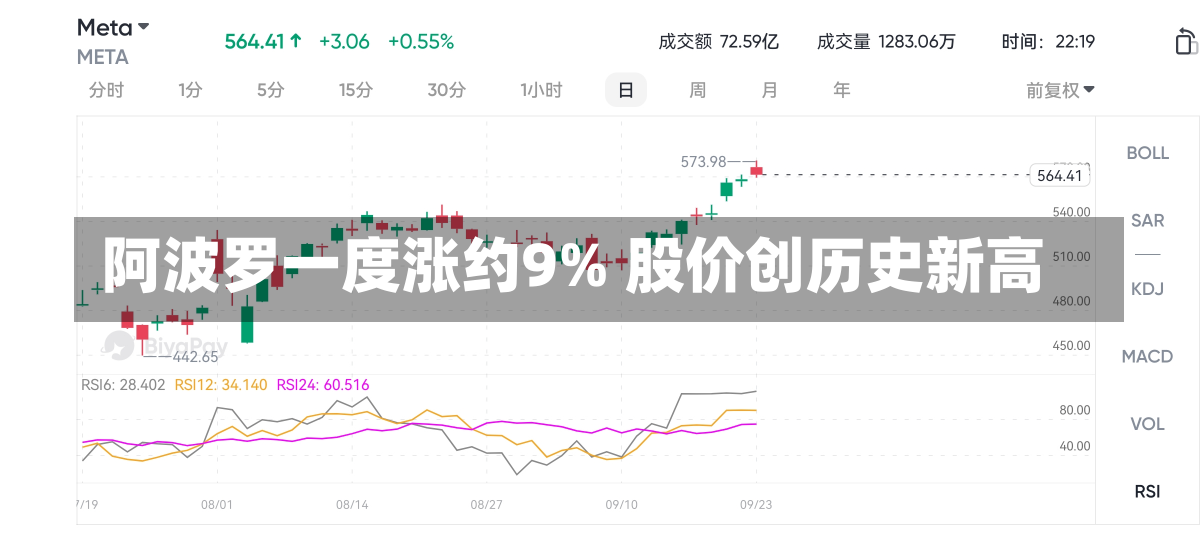 阿波罗一度涨约9% 股价创历史新高-第1张图片