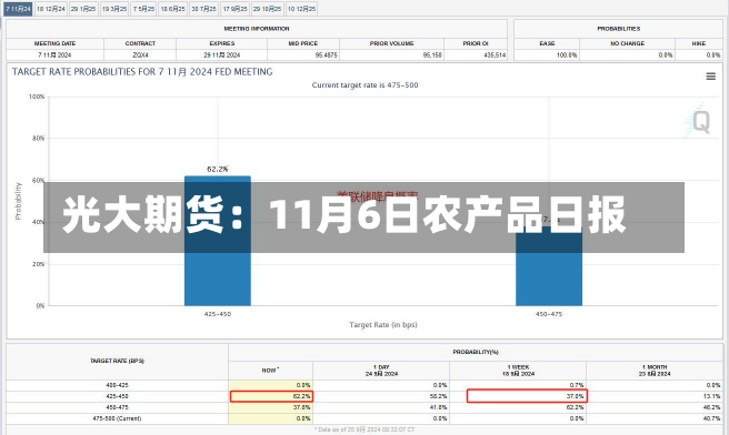 光大期货：11月6日农产品日报-第3张图片