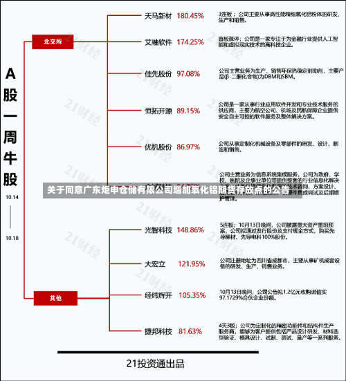 关于同意广东炬申仓储有限公司增加氧化铝期货存放点的公告-第1张图片