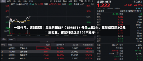 一鼓作气，连创新高！金融科技ETF（159851）开盘上攻3%，放量成交超3亿元！赢时胜、古鳌科技连续20CM涨停-第1张图片